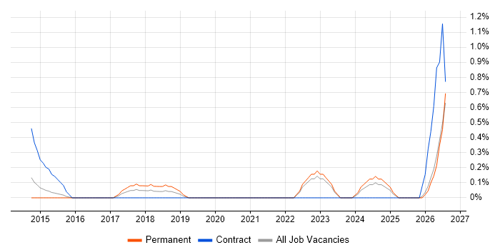 Dynamics NAV Consultant job vacancy trend in Northampton