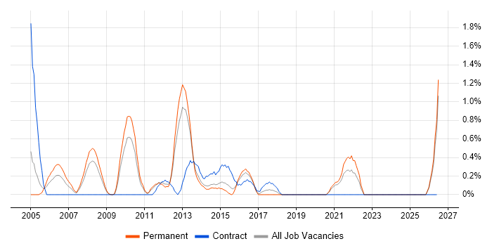 E-Commerce Developer job vacancy trend in Northampton