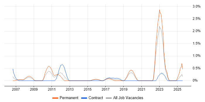 Job vacancy trend for Economics in Northampton