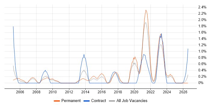 EDI job vacancy trend in Northampton