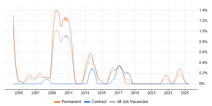 Job vacancy trend for Email Marketing in Northampton