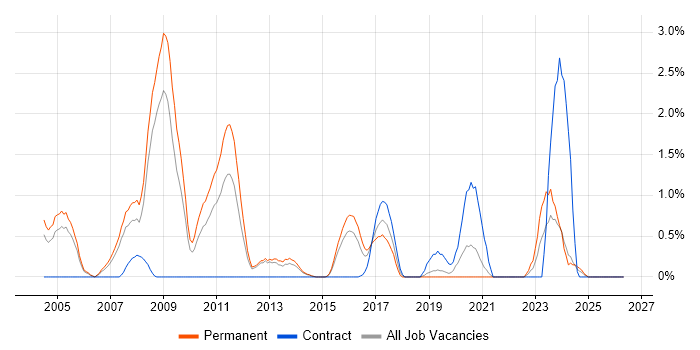 Embedded C job vacancy trend in Northampton