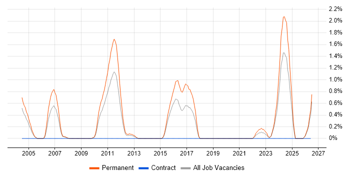 Embedded Firmware job vacancy trend in Northampton
