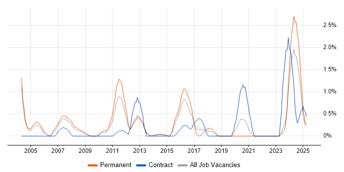 Job vacancy trend for Embedded Software Engineer in Northampton