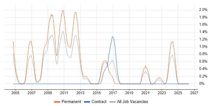 Embedded Systems job vacancy trend in Northampton