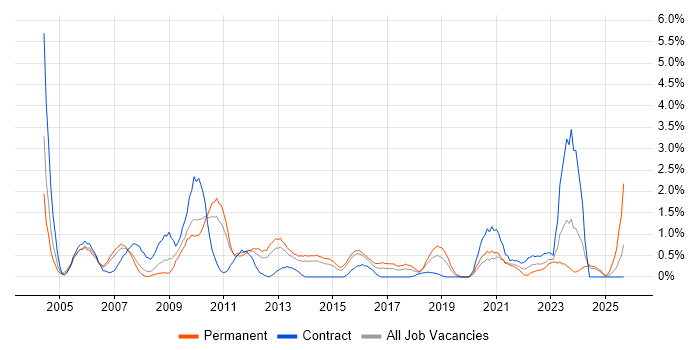 EMC job vacancy trend in Northampton