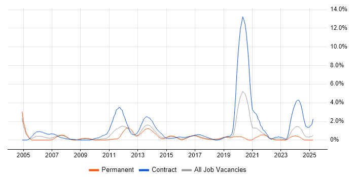 Job vacancy trend for End-to-End Testing in Northampton Job vacancy trend for End-to-End Testing in Northampton