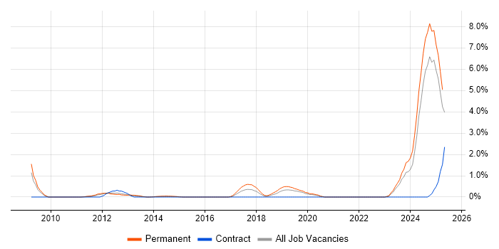 Job vacancy trend for Engineering Manager in Northampton