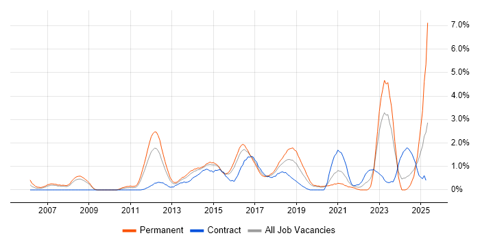 Job vacancy trend for Enterprise Architecture in Northampton