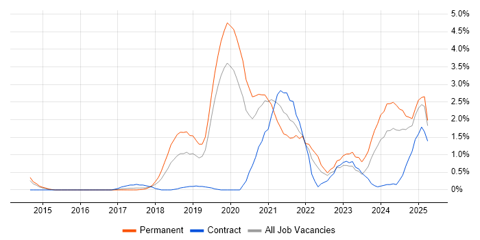 Job vacancy trend for Entra ID in Northampton Job vacancy trend for Entra ID in Northampton