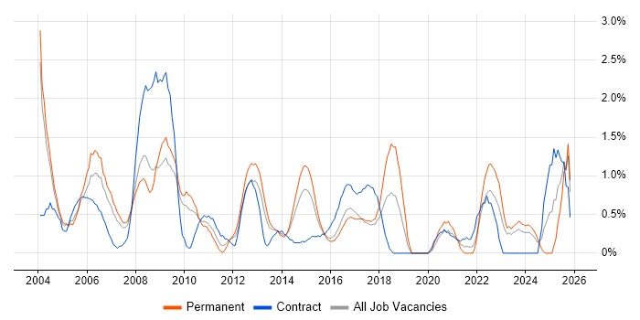 EPoS job vacancy trend in Northampton