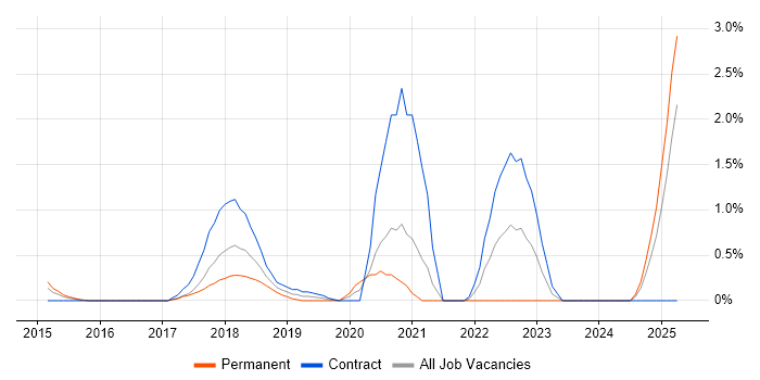 Job vacancy trend for Ergonomics in Northampton