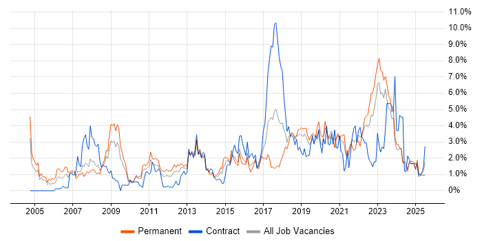 Job vacancy trend for ERP in Northampton