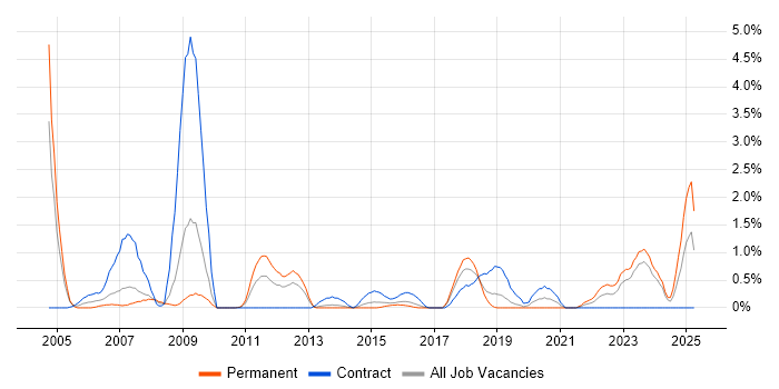 Job vacancy trend for Ethernet in Northampton