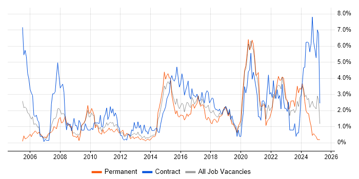 Job vacancy trend for ETL in Northampton Job vacancy trend for ETL in Northampton