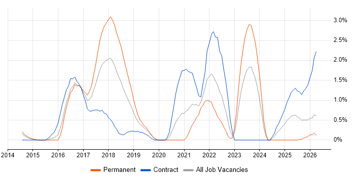 Event-Driven Architecture job vacancy trend in Northampton