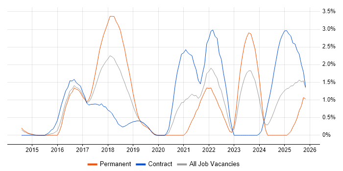 Event-Driven job vacancy trend in Northampton