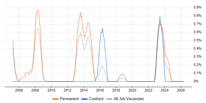 Extranet job vacancy trend in Northampton