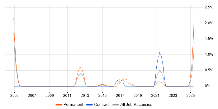Job vacancy trend for Extreme Networks in Northampton