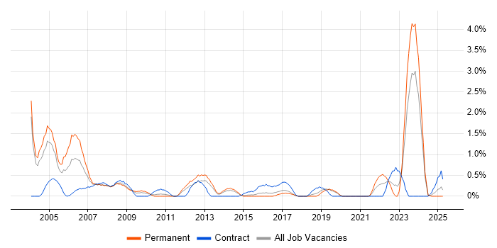 Job vacancy trend for Field Service Engineer in Northampton Job vacancy trend for Field Service Engineer in Northampton