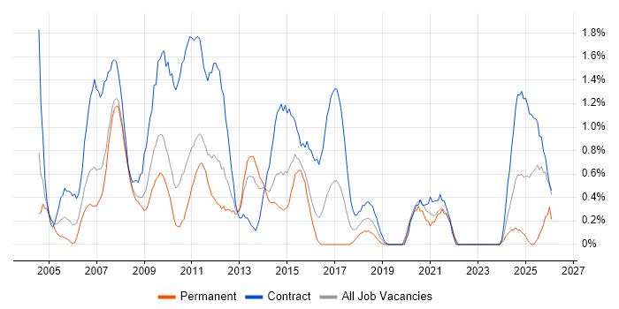 Finance Business Analyst job vacancy trend in Northampton