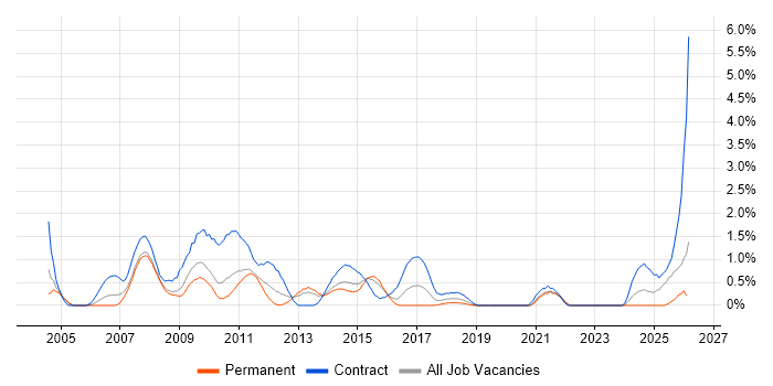 Financial Business Analyst job vacancy trend in Northampton