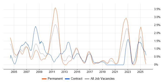 Financial Institution job vacancy trend in Northampton