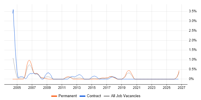 Financial Modelling job vacancy trend in Northampton