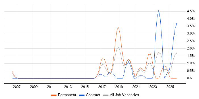 Fintech job vacancy trend in Northampton