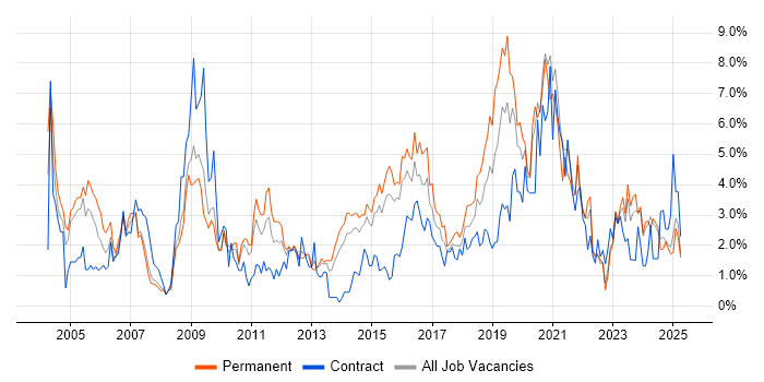 Job vacancy trend for Firewall in Northampton Job vacancy trend for Firewall in Northampton