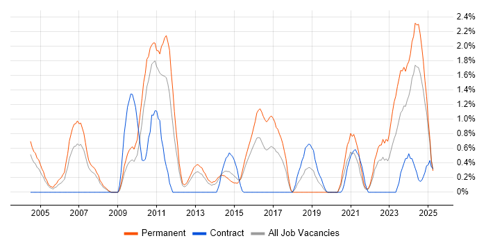 Job vacancy trend for Firmware in Northampton