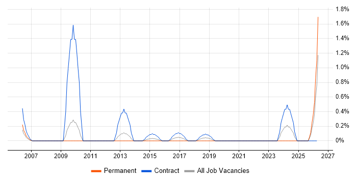 Foreign Exchange (FX) job vacancy trend in Northampton
