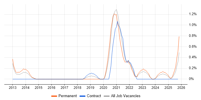 Fortinet job vacancy trend in Northampton