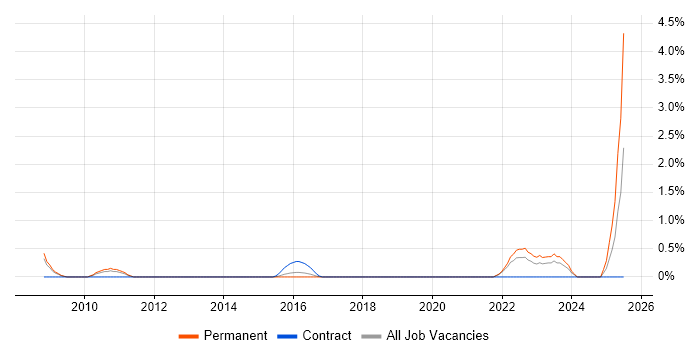 Job vacancy trend for FPGA in Northampton