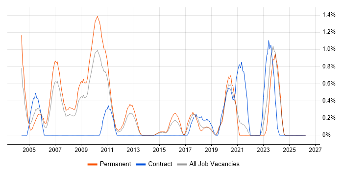 French Language job vacancy trend in Northampton