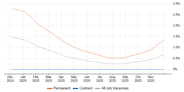 Freshdesk job vacancy trend in Northampton