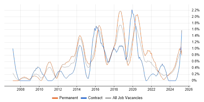 Job vacancy trend for Front-End Developer (Client-Side Developer) in Northampton