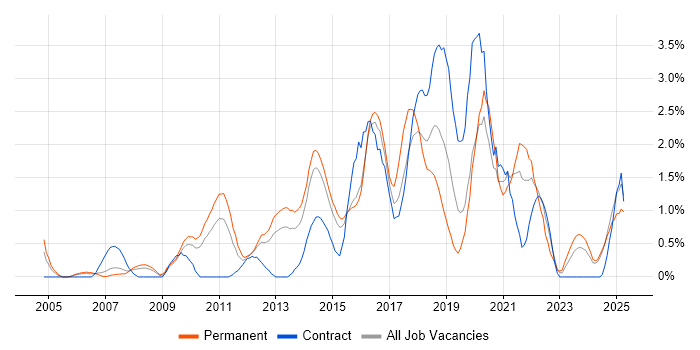 Job vacancy trend for Front End Development in Northampton Job vacancy trend for Front End Development in Northampton
