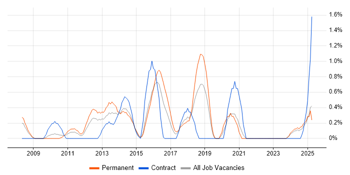 Job vacancy trend for Front-End Web Developer (Client-Side Web Developer) in Northampton