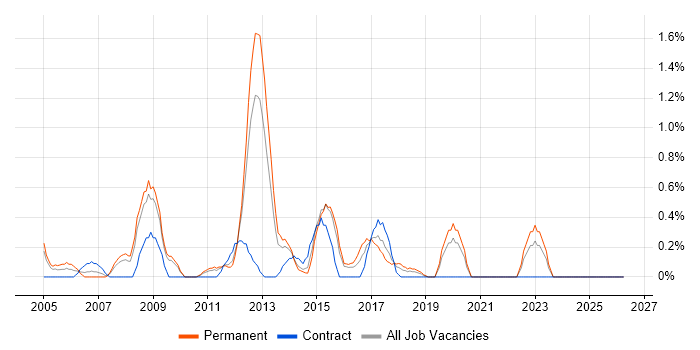 FTP job vacancy trend in Northampton