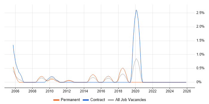 Fujitsu job vacancy trend in Northampton