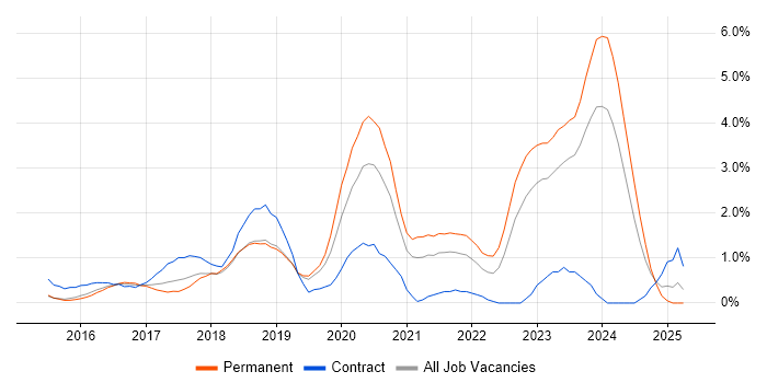 Job vacancy trend for Full-Stack Developer in Northampton