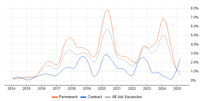 Job vacancy trend for Full-Stack Development in Northampton Job vacancy trend for Full-Stack Development in Northampton