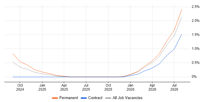 Full-Stack Engineer job vacancy trend in Northampton