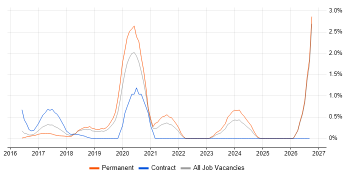 Full-Stack .NET Developer job vacancy trend in Northampton