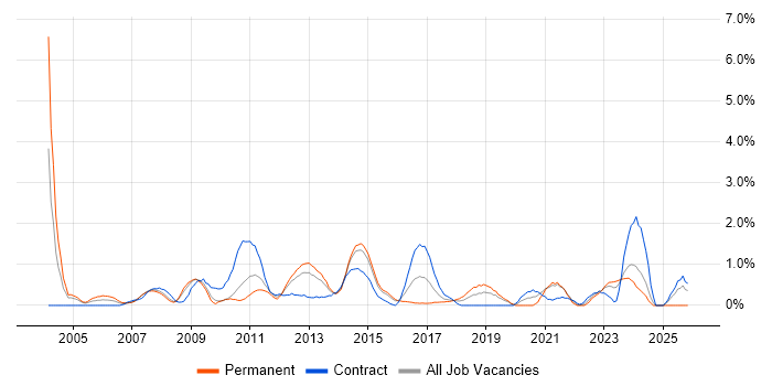 Functional Testing job vacancy trend in Northampton