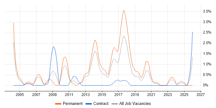 Games job vacancy trend in Northampton