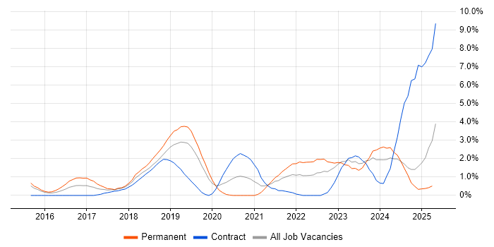 Job vacancy trend for GCP in Northampton Job vacancy trend for GCP in Northampton