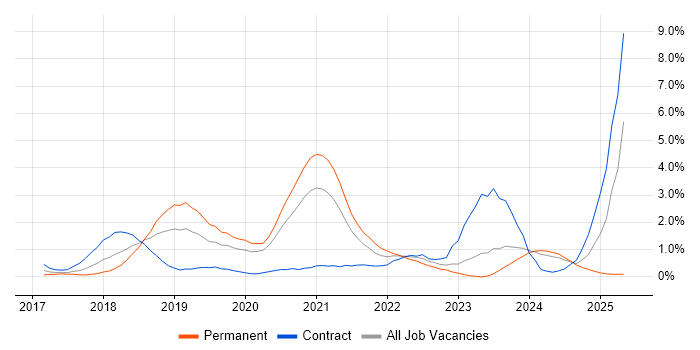 Job vacancy trend for GDPR in Northampton