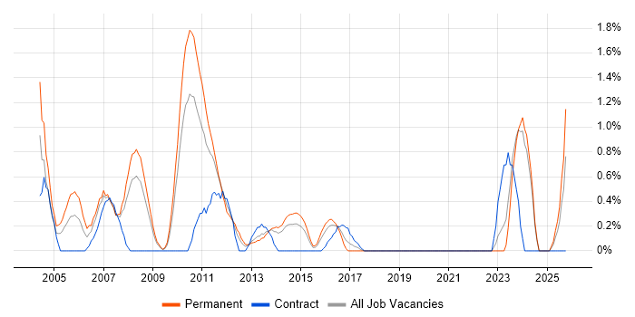 German Language job vacancy trend in Northampton